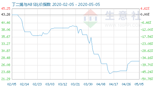 5月5日丁二烯与ABS比价指数图