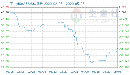 5月6日丁二烯与ABS比价指数图