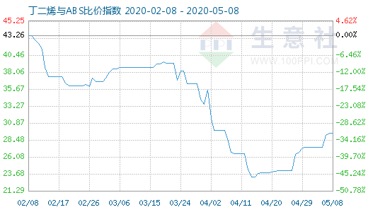 5月8日丁二烯与ABS比价指数图