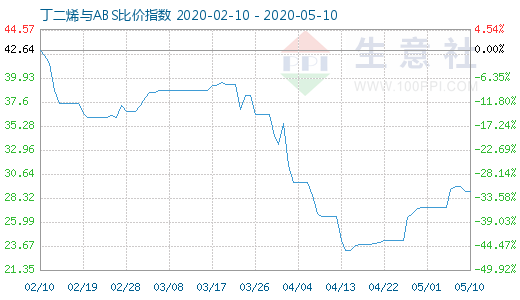 5月10日丁二烯与ABS比价指数图