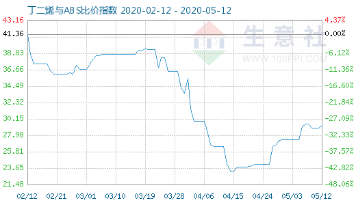 5月12日丁二烯与ABS比价指数图