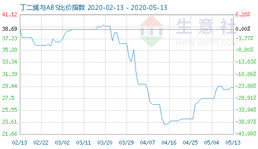 5月13日丁二烯与ABS比价指数图