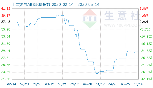 5月14日丁二烯与ABS比价指数图