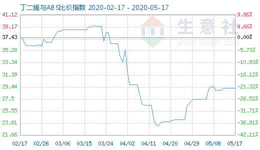 5月17日丁二烯与ABS比价指数图