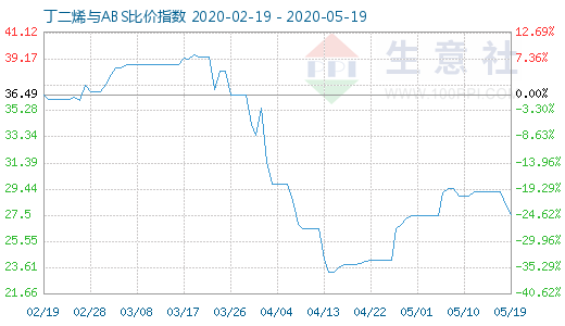 5月19日丁二烯与ABS比价指数图