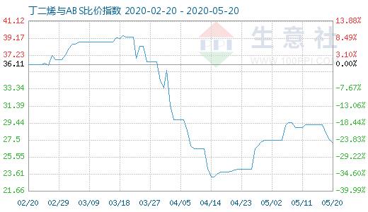 5月20日丁二烯与ABS比价指数图