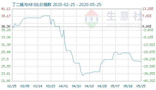 5月25日丁二烯与ABS比价指数图