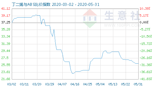 5月31日丁二烯与ABS比价指数图