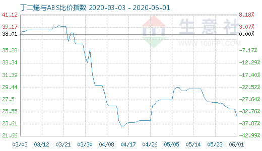 6月1日丁二烯与ABS比价指数图