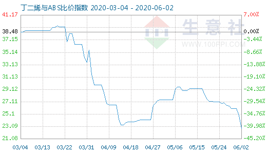 6月2日丁二烯与ABS比价指数图