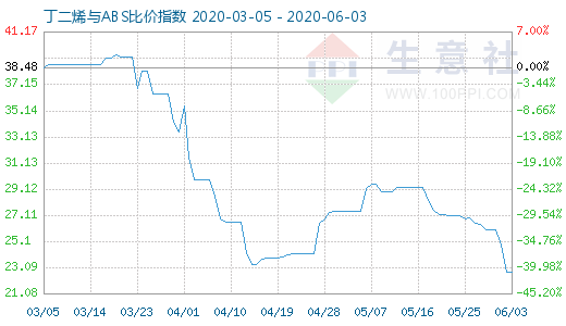 6月3日丁二烯与ABS比价指数图