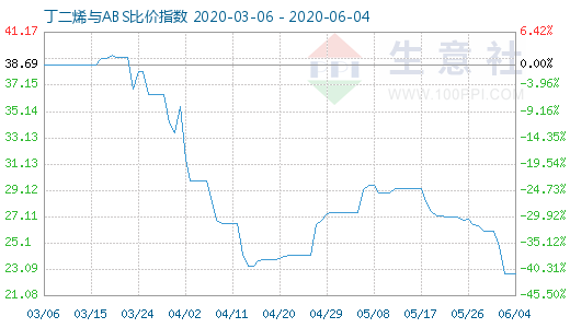 6月4日丁二烯与ABS比价指数图