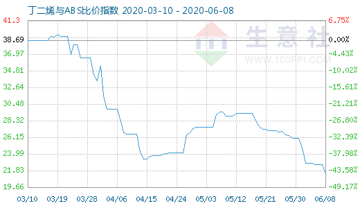 6月8日丁二烯与ABS比价指数图