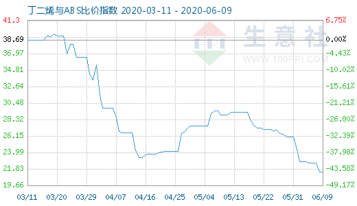 6月9日丁二烯与ABS比价指数图