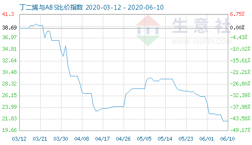 6月10日丁二烯与ABS比价指数图