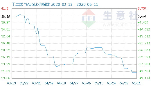 6月11日丁二烯与ABS比价指数图