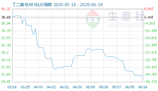 6月14日丁二烯与ABS比价指数图