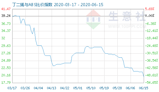 6月15日丁二烯与ABS比价指数图