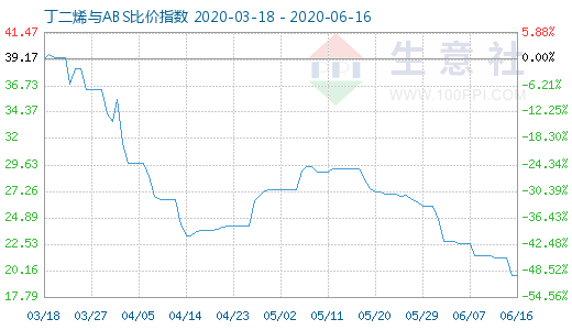 6月16日丁二烯与ABS比价指数图