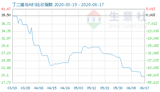 6月17日丁二烯与ABS比价指数图