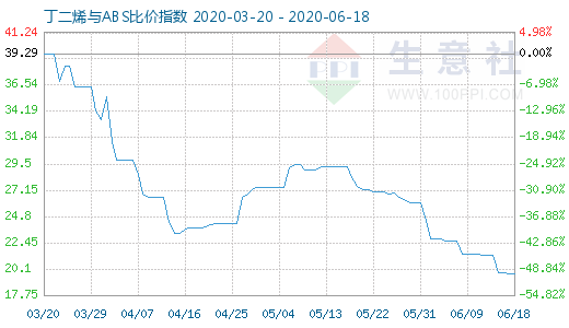 6月18日丁二烯与ABS比价指数图