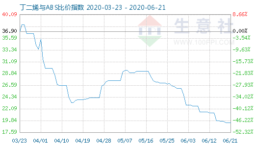 6月21日丁二烯与ABS比价指数图