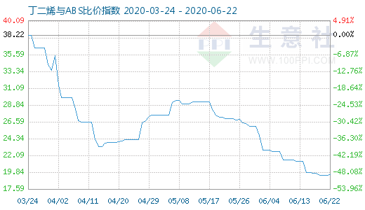 6月22日丁二烯与ABS比价指数图