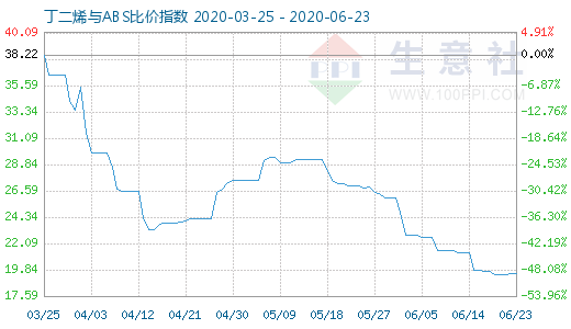 6月23日丁二烯与ABS比价指数图