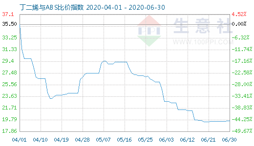 6月30日丁二烯与ABS比价指数图