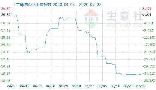 7月2日丁二烯与ABS比价指数图