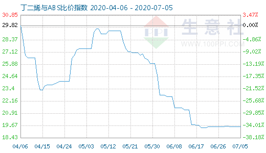 7月5日丁二烯与ABS比价指数图