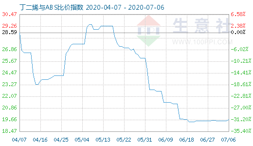 7月6日丁二烯与ABS比价指数图