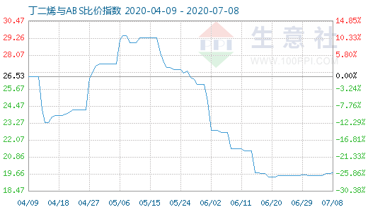 7月8日丁二烯与ABS比价指数图