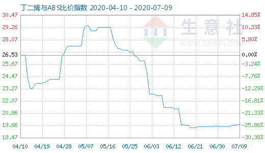 7月9日丁二烯与ABS比价指数图