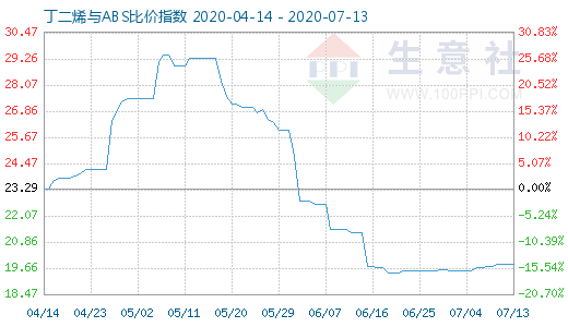 7月13日丁二烯与ABS比价指数图