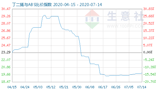 7月14日丁二烯与ABS比价指数图