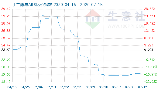 7月15日丁二烯与ABS比价指数图