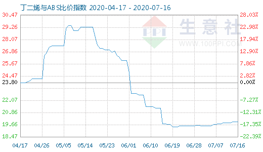 7月16日丁二烯与ABS比价指数图