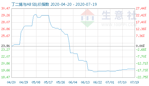 7月19日丁二烯与ABS比价指数图