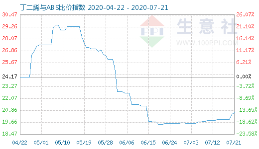 7月21日丁二烯与ABS比价指数图