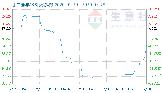 7月28日丁二烯与ABS比价指数图