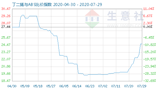 7月29日丁二烯与ABS比价指数图