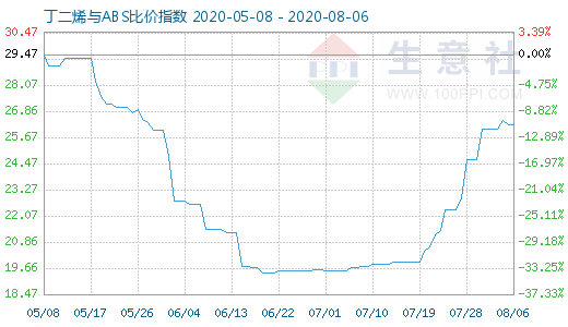 8月6日丁二烯与ABS比价指数图