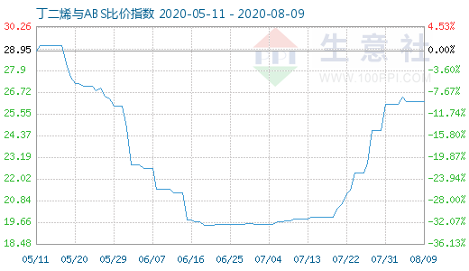 8月9日丁二烯与ABS比价指数图