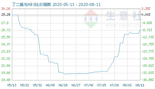 8月11日丁二烯与ABS比价指数图