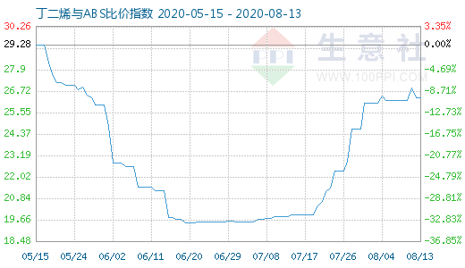 8月13日丁二烯与ABS比价指数图