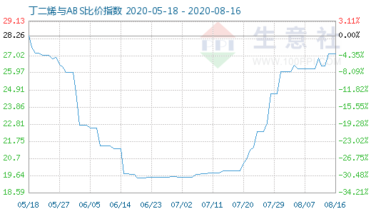 8月16日丁二烯与ABS比价指数图