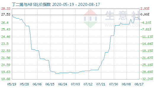 8月17日丁二烯与ABS比价指数图