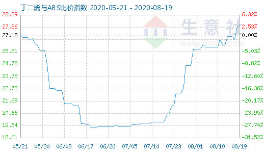 8月19日丁二烯与ABS比价指数图