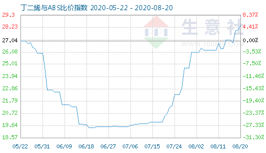 8月20日丁二烯与ABS比价指数图